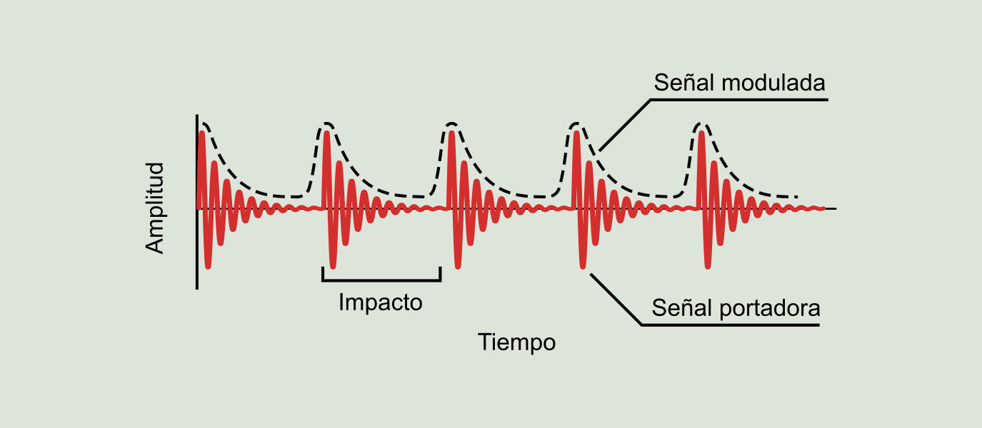 Figura 9.15: Forma de onda registrada en un rodamiento defectuoso